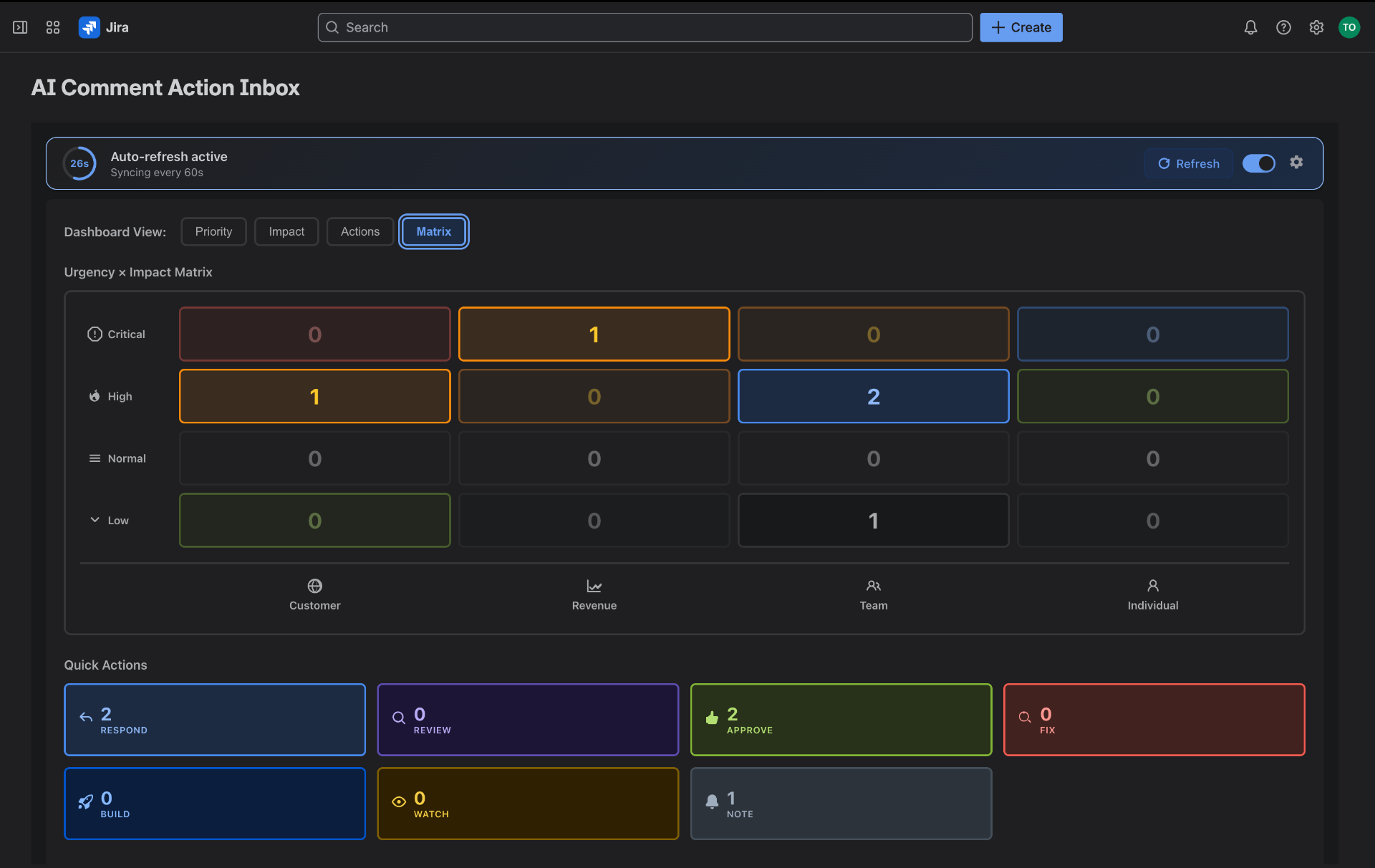 AI Comment Action Inbox Urgency by Impact matrix dashboard view showing a grid of Critical, High, Normal and Low rows against Customer, Revenue, Team and Individual impact columns